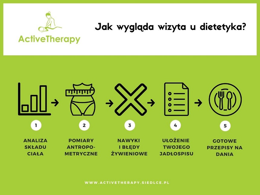 poradnia dietetyczna, dietetyk kliniczny, jak wygląda wizyta